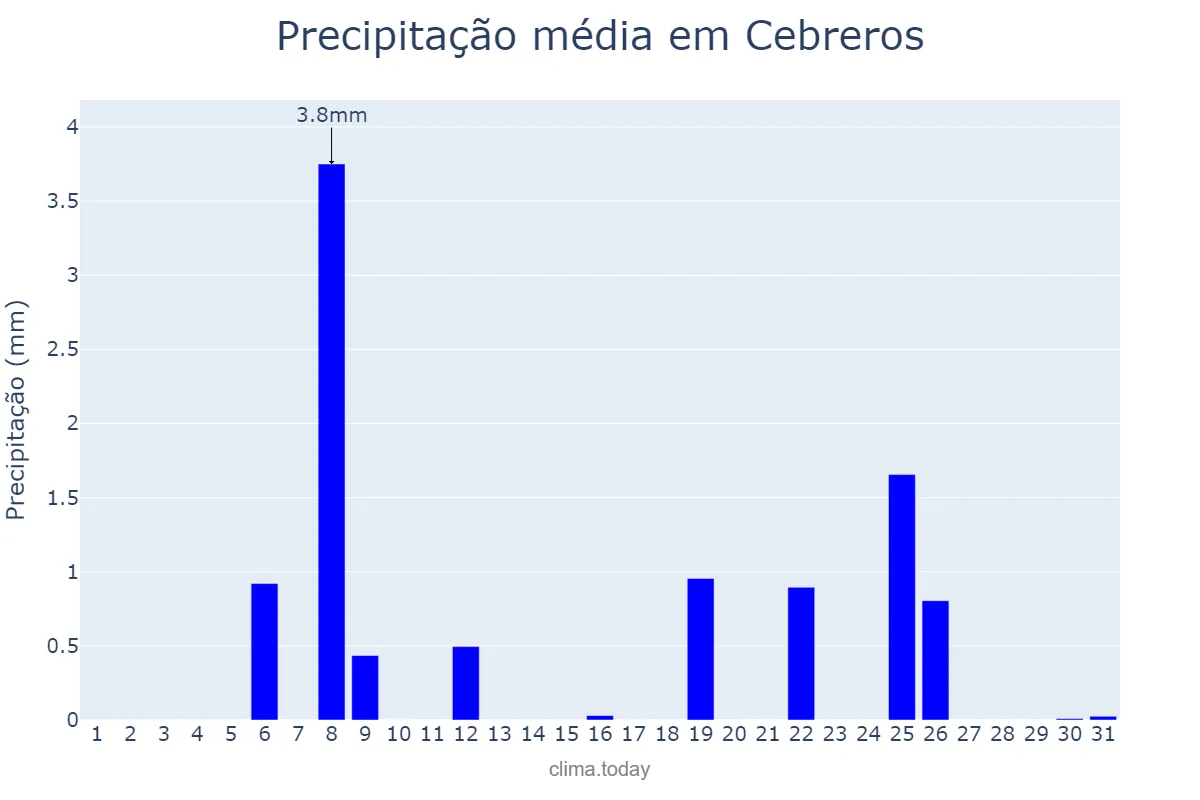 Precipitação em julho em Cebreros, Castille-Leon, ES