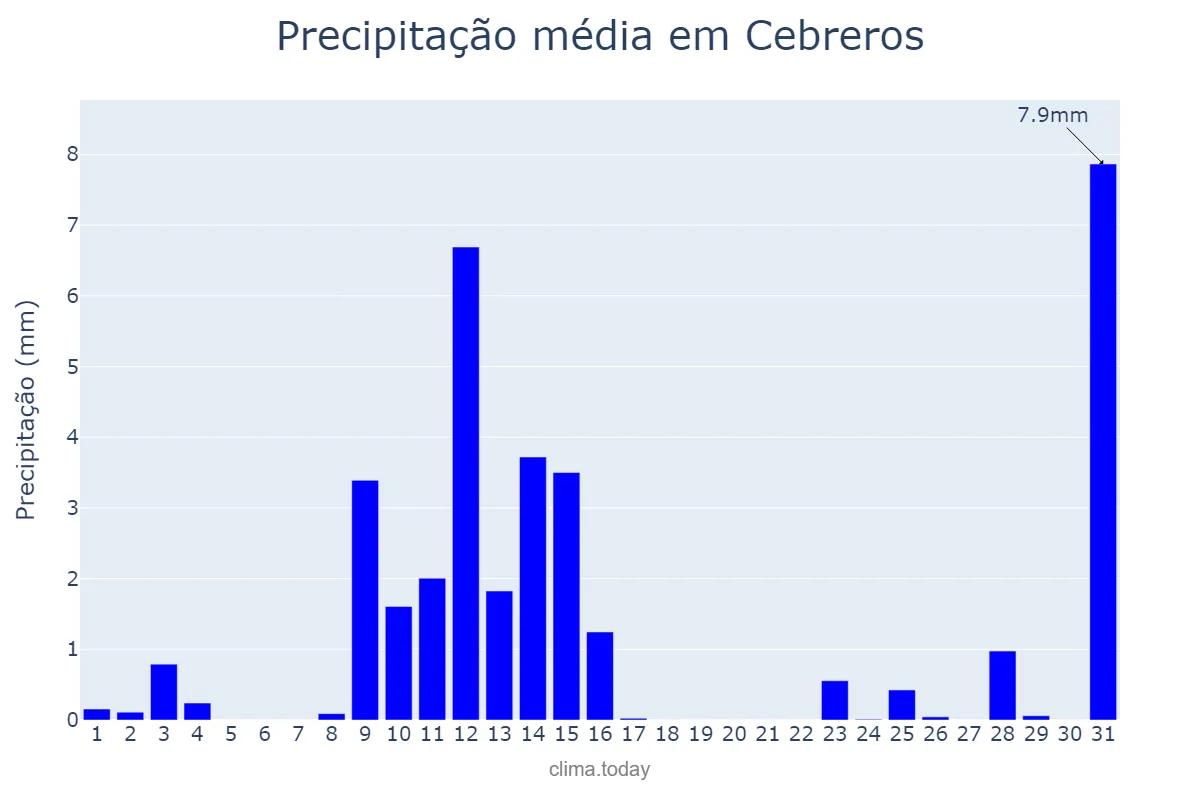 Precipitação em maio em Cebreros, Castille-Leon, ES