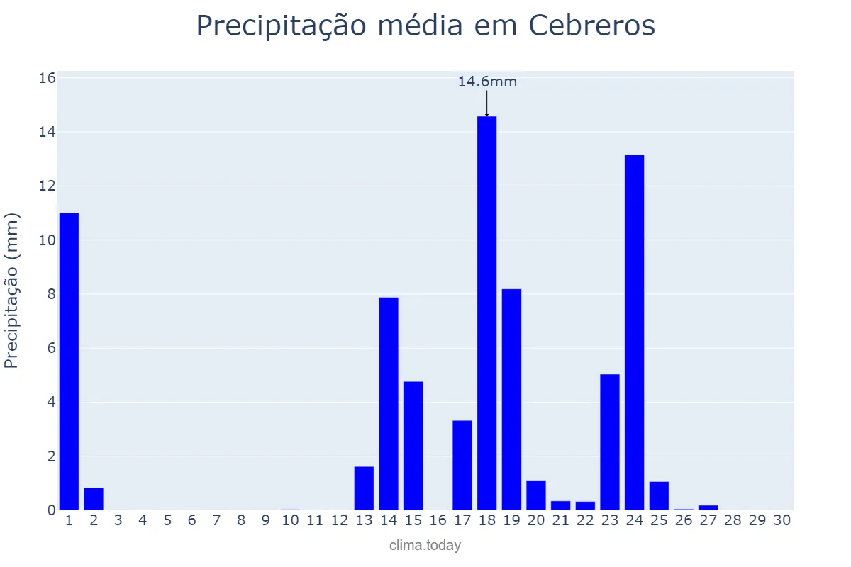 Precipitação em setembro em Cebreros, Castille-Leon, ES