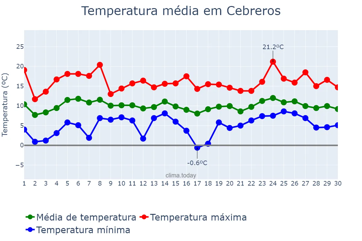 Temperatura em abril em Cebreros, Castille-Leon, ES