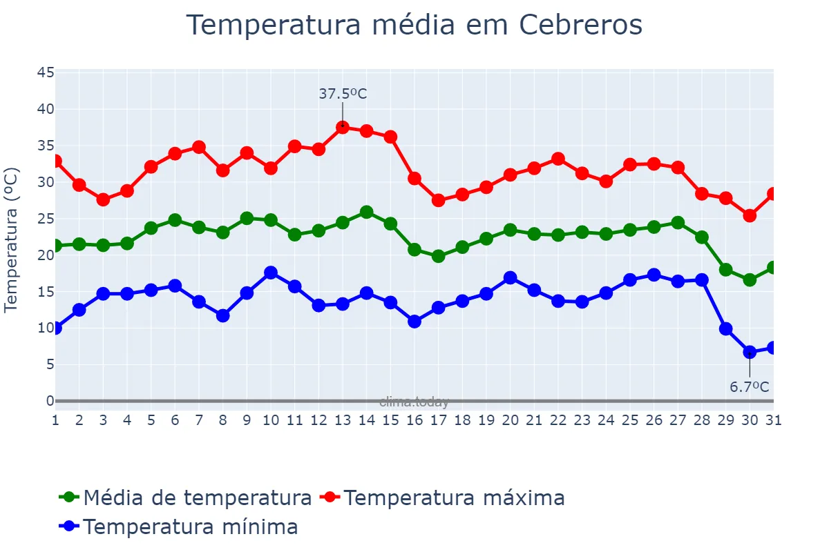 Temperatura em agosto em Cebreros, Castille-Leon, ES