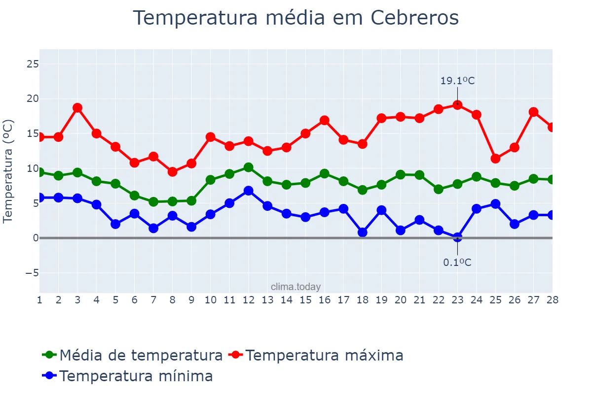 Temperatura em fevereiro em Cebreros, Castille-Leon, ES