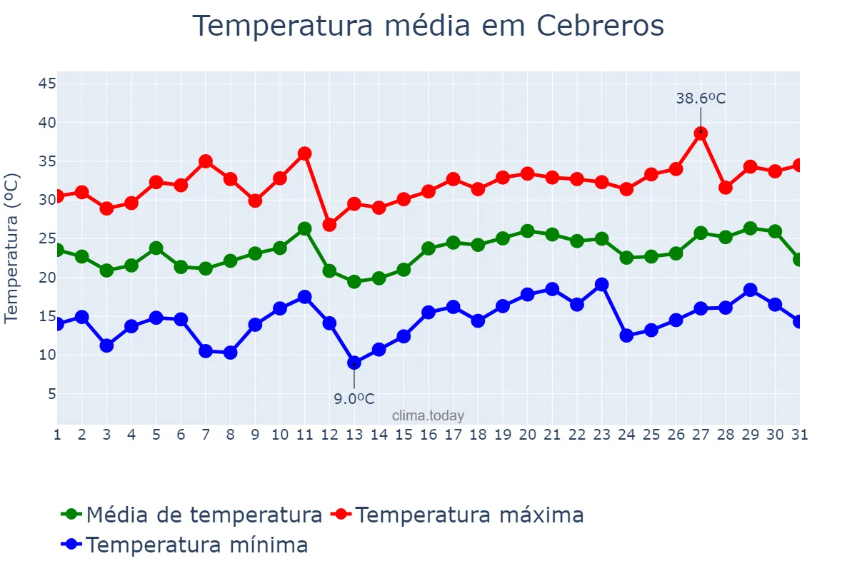 Temperatura em julho em Cebreros, Castille-Leon, ES