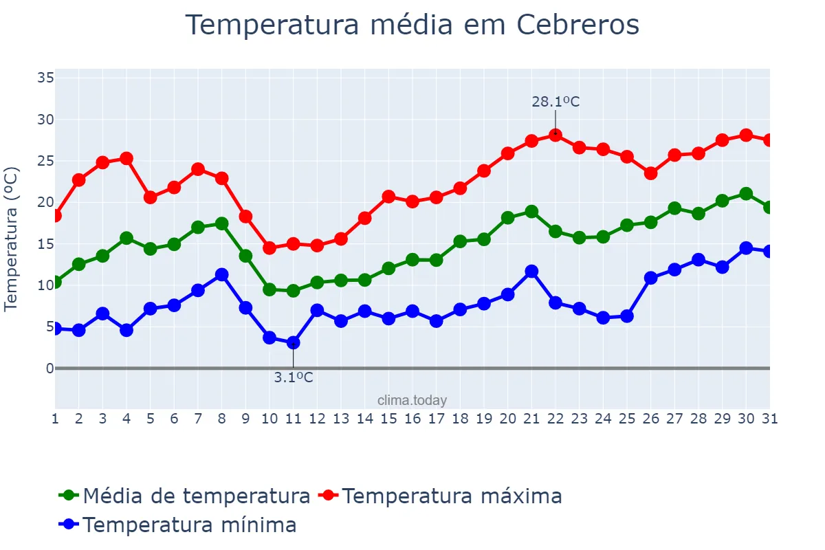 Temperatura em maio em Cebreros, Castille-Leon, ES