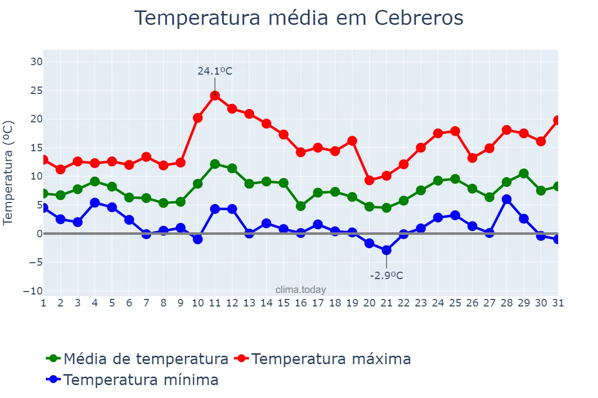 Temperatura em marco em Cebreros, Castille-Leon, ES