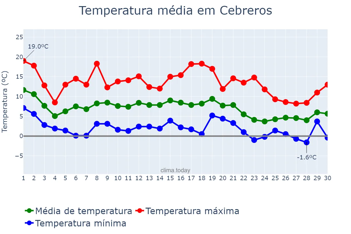 Temperatura em novembro em Cebreros, Castille-Leon, ES