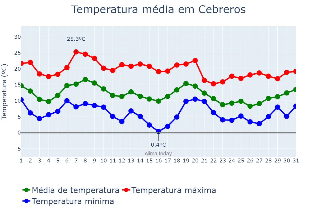 Temperatura em outubro em Cebreros, Castille-Leon, ES
