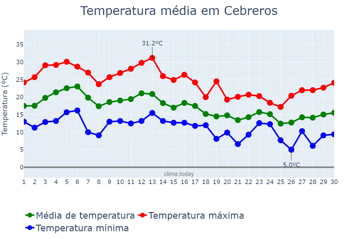Temperatura em setembro em Cebreros, Castille-Leon, ES
