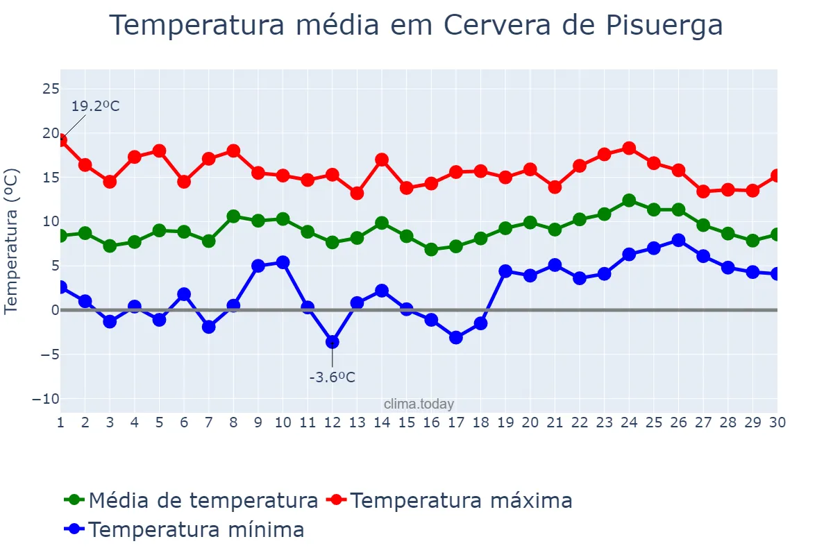 Temperatura em abril em Cervera de Pisuerga, Castille-Leon, ES