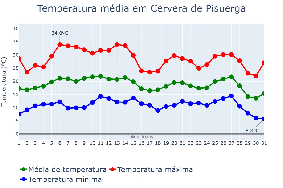 Temperatura em agosto em Cervera de Pisuerga, Castille-Leon, ES