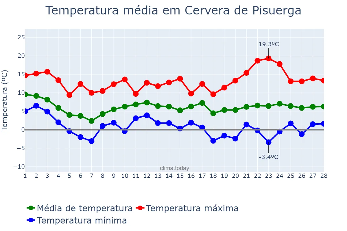 Temperatura em fevereiro em Cervera de Pisuerga, Castille-Leon, ES