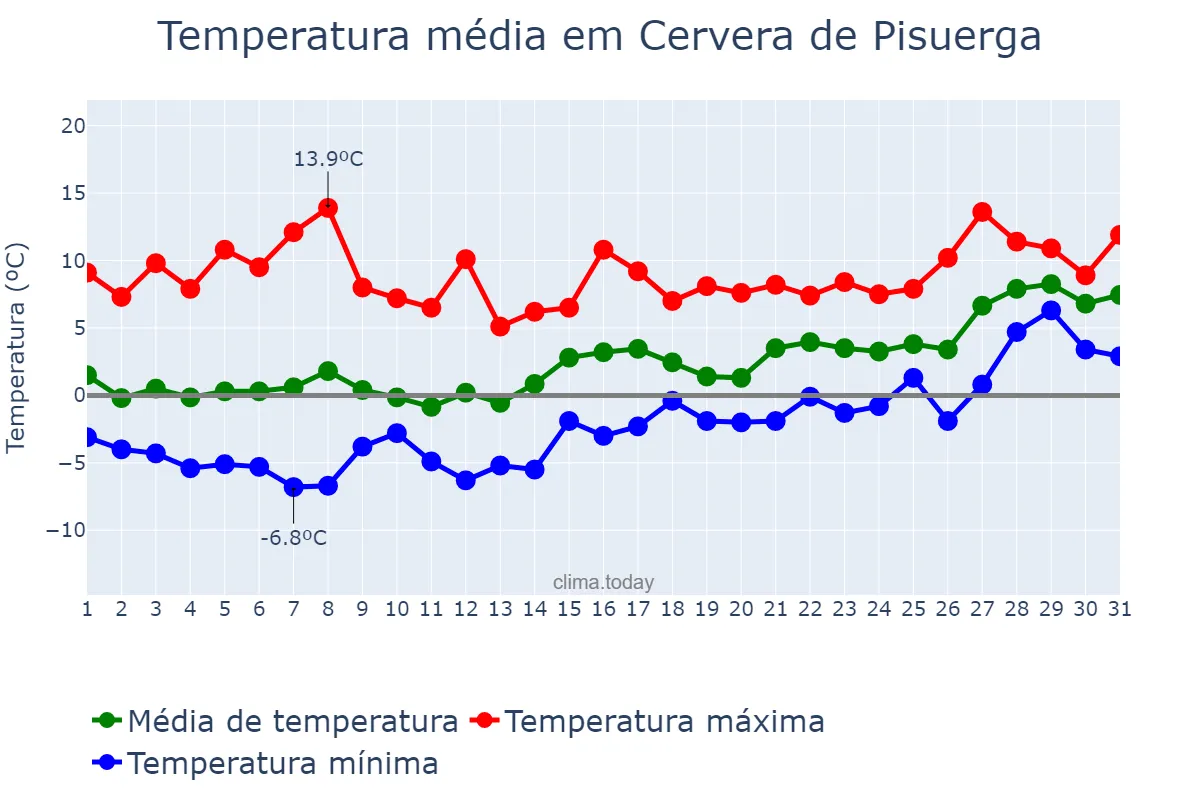 Temperatura em janeiro em Cervera de Pisuerga, Castille-Leon, ES
