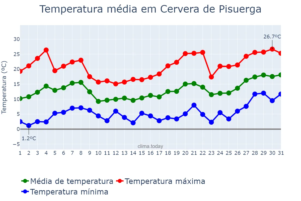 Temperatura em maio em Cervera de Pisuerga, Castille-Leon, ES