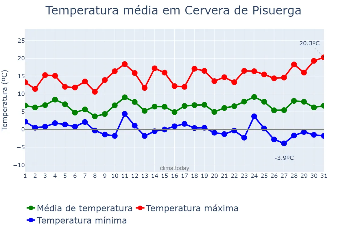 Temperatura em marco em Cervera de Pisuerga, Castille-Leon, ES