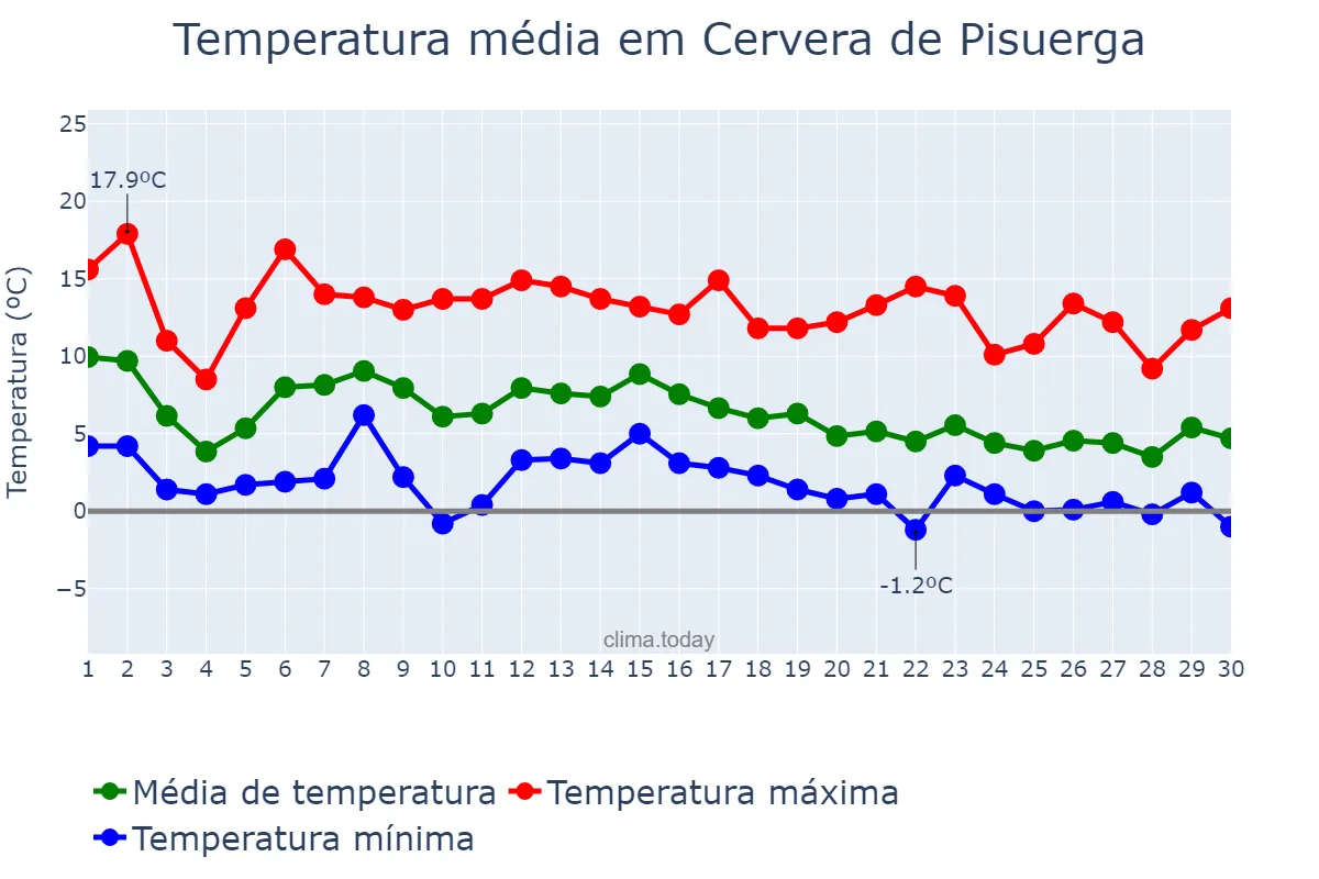 Temperatura em novembro em Cervera de Pisuerga, Castille-Leon, ES