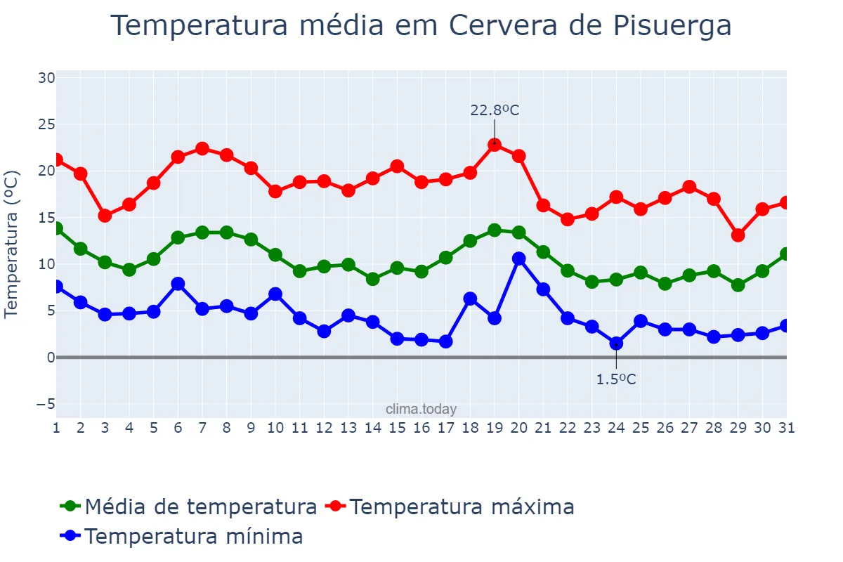 Temperatura em outubro em Cervera de Pisuerga, Castille-Leon, ES