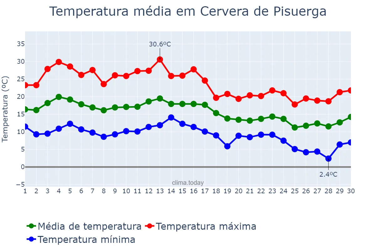 Temperatura em setembro em Cervera de Pisuerga, Castille-Leon, ES