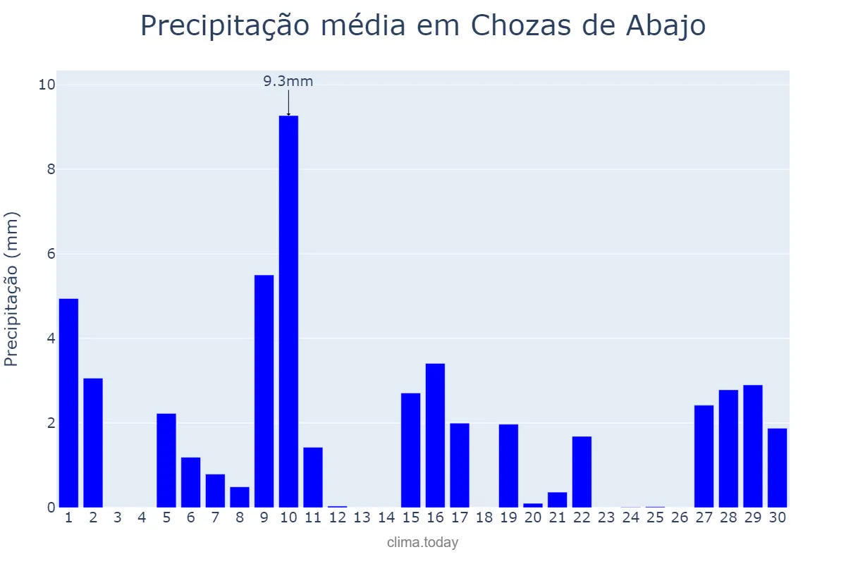 Precipitação em abril em Chozas de Abajo, Castille-Leon, ES
