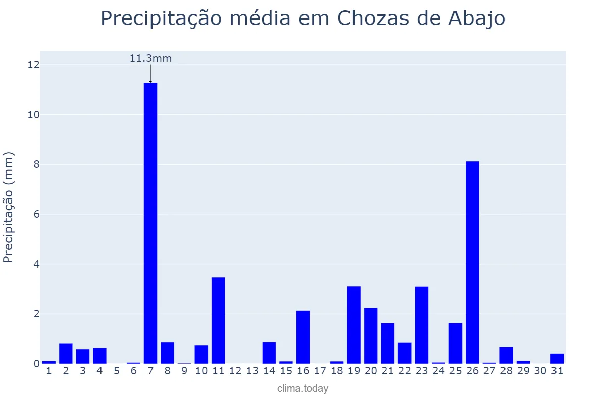 Precipitação em dezembro em Chozas de Abajo, Castille-Leon, ES