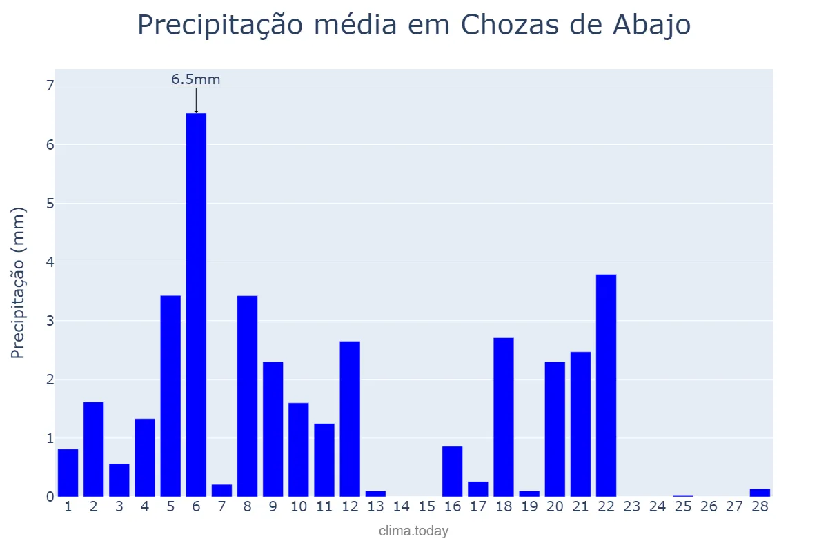 Precipitação em fevereiro em Chozas de Abajo, Castille-Leon, ES