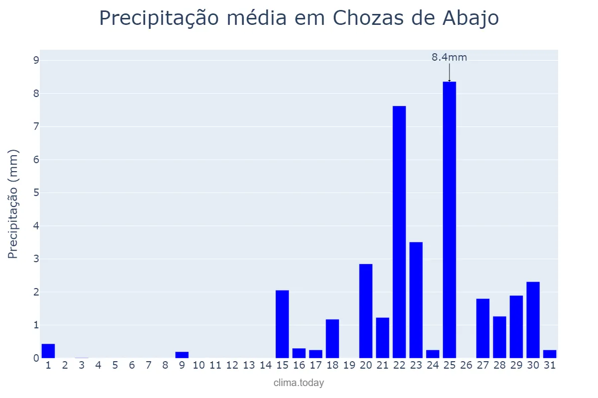 Precipitação em janeiro em Chozas de Abajo, Castille-Leon, ES