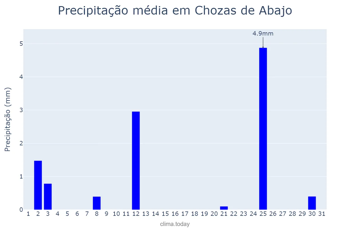 Precipitação em julho em Chozas de Abajo, Castille-Leon, ES