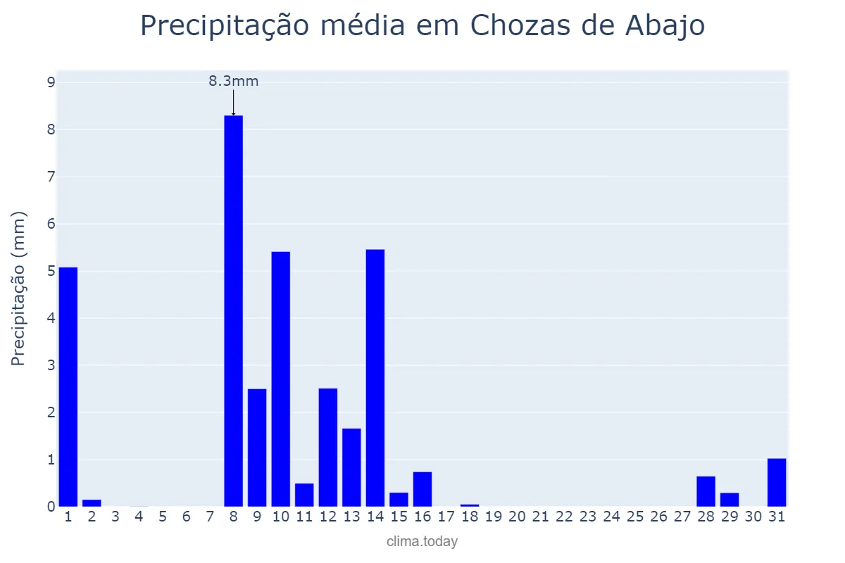 Precipitação em maio em Chozas de Abajo, Castille-Leon, ES