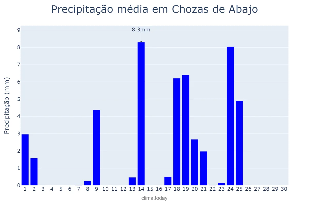 Precipitação em setembro em Chozas de Abajo, Castille-Leon, ES