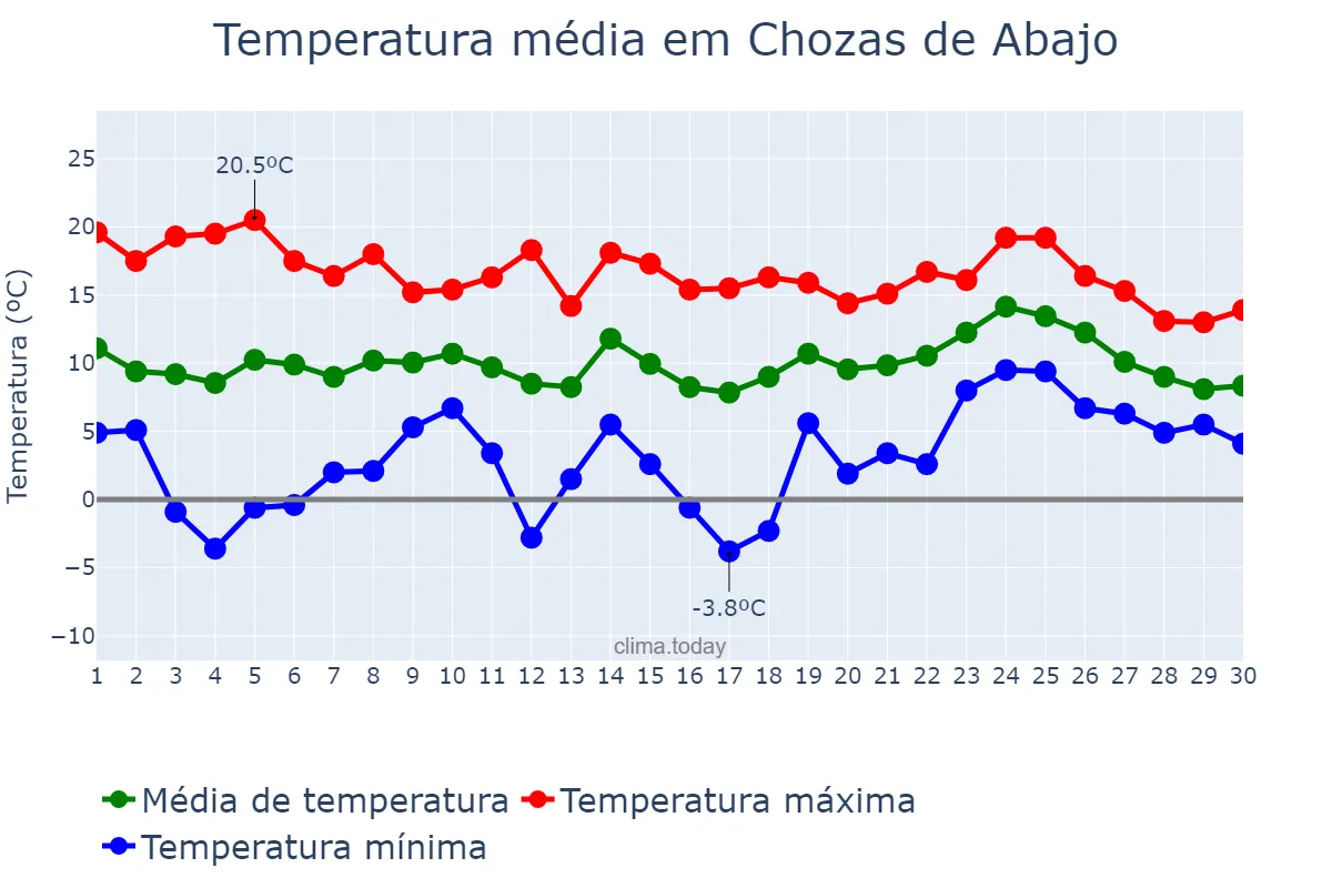 Temperatura em abril em Chozas de Abajo, Castille-Leon, ES
