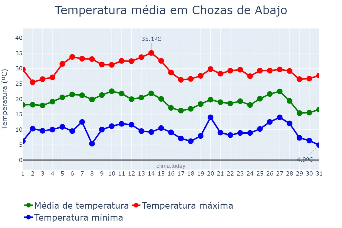 Temperatura em agosto em Chozas de Abajo, Castille-Leon, ES