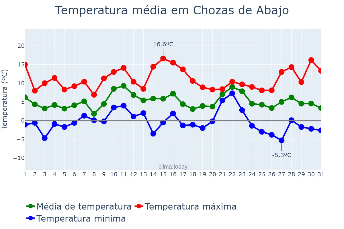 Temperatura em dezembro em Chozas de Abajo, Castille-Leon, ES