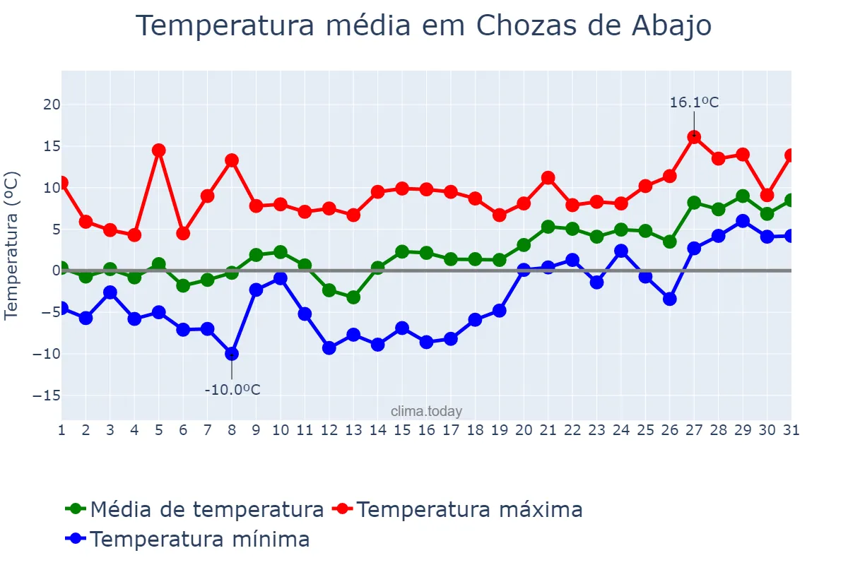 Temperatura em janeiro em Chozas de Abajo, Castille-Leon, ES