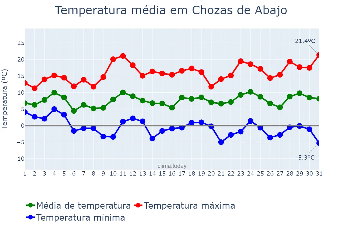 Temperatura em marco em Chozas de Abajo, Castille-Leon, ES