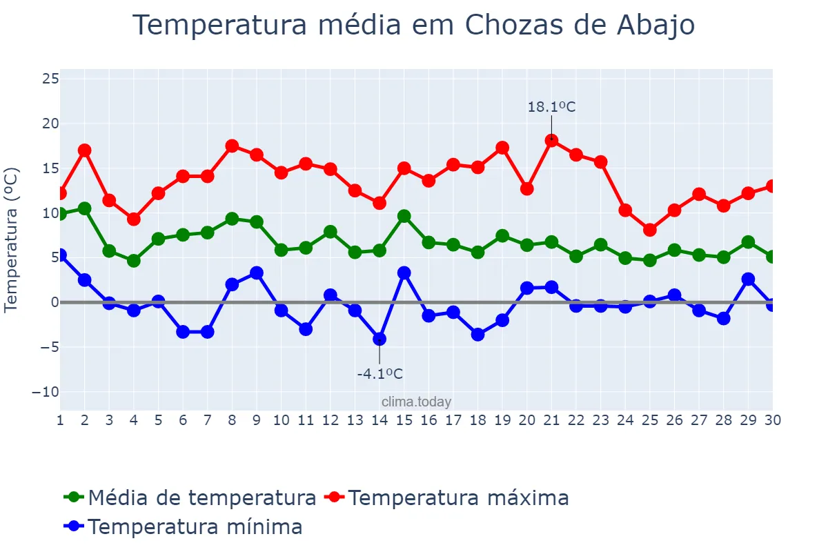 Temperatura em novembro em Chozas de Abajo, Castille-Leon, ES