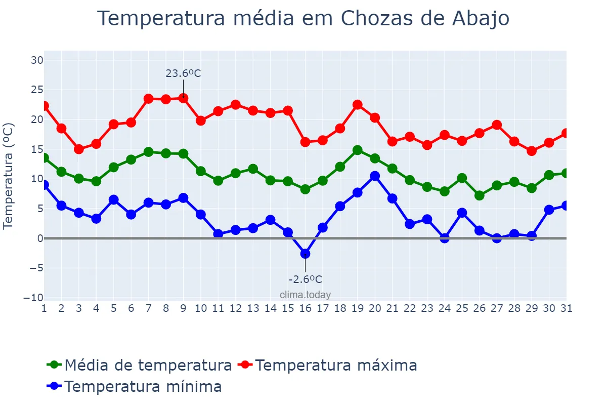Temperatura em outubro em Chozas de Abajo, Castille-Leon, ES
