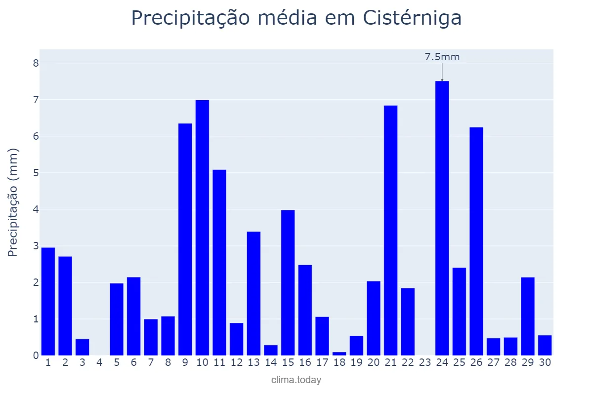 Precipitação em abril em Cistérniga, Castille-Leon, ES