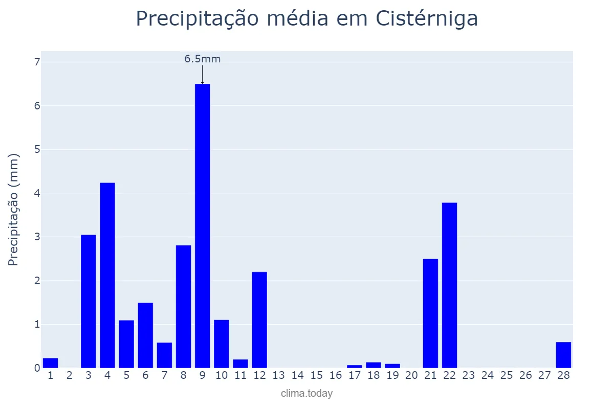 Precipitação em fevereiro em Cistérniga, Castille-Leon, ES