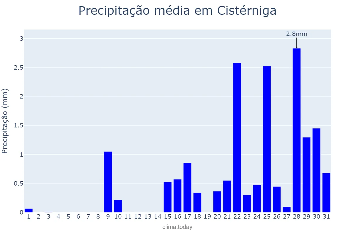 Precipitação em janeiro em Cistérniga, Castille-Leon, ES