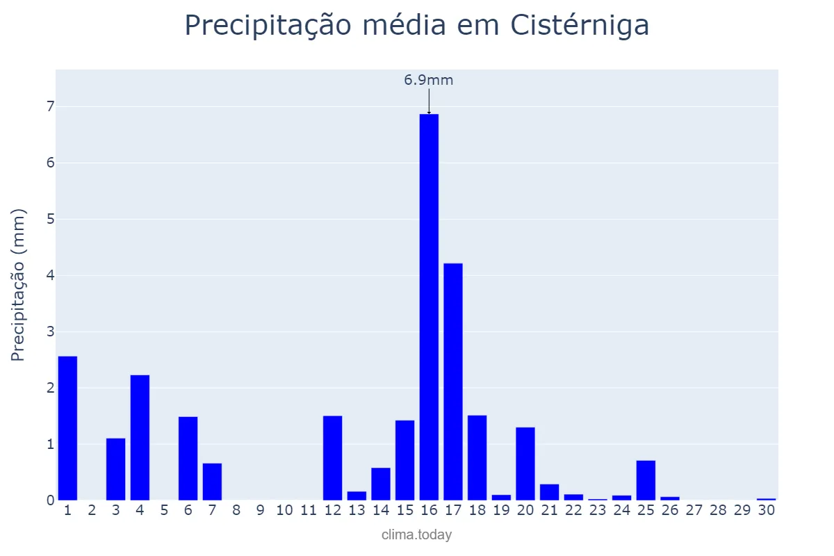 Precipitação em junho em Cistérniga, Castille-Leon, ES
