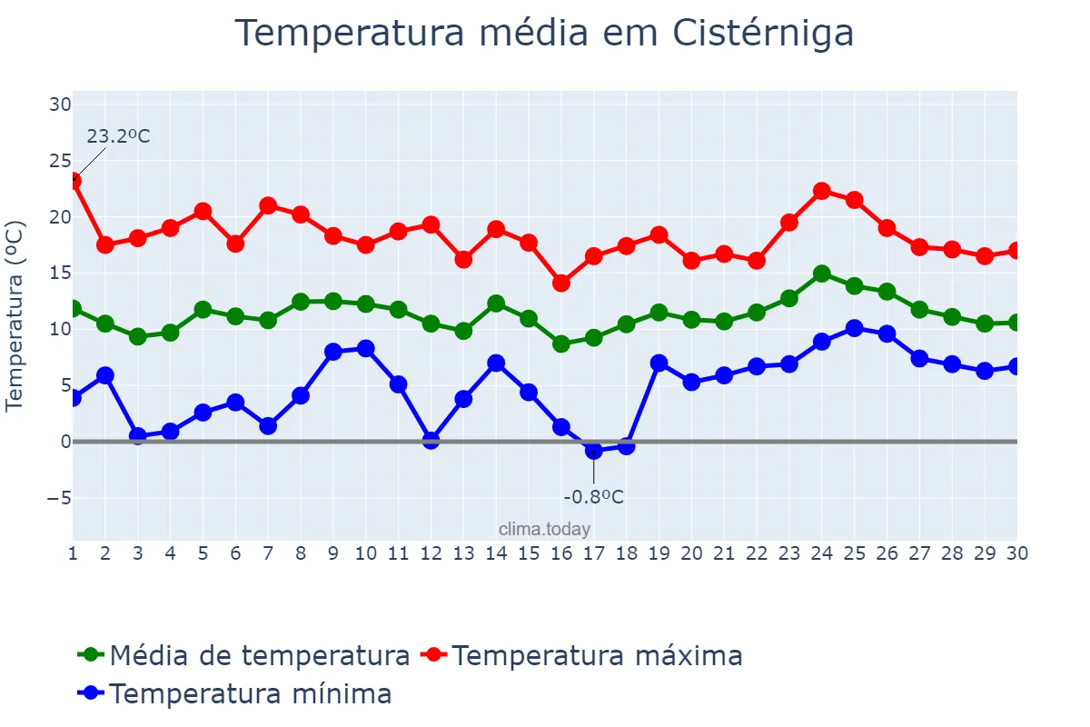 Temperatura em abril em Cistérniga, Castille-Leon, ES
