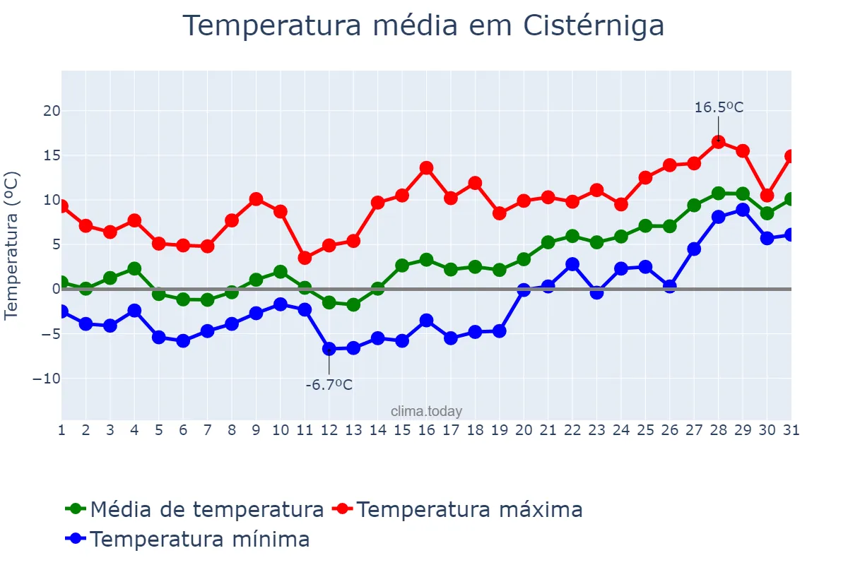 Temperatura em janeiro em Cistérniga, Castille-Leon, ES