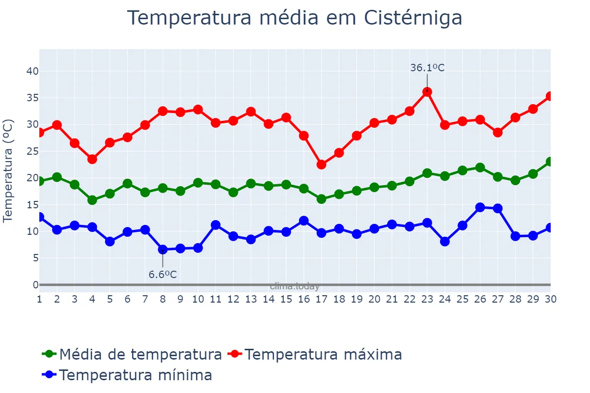 Temperatura em junho em Cistérniga, Castille-Leon, ES