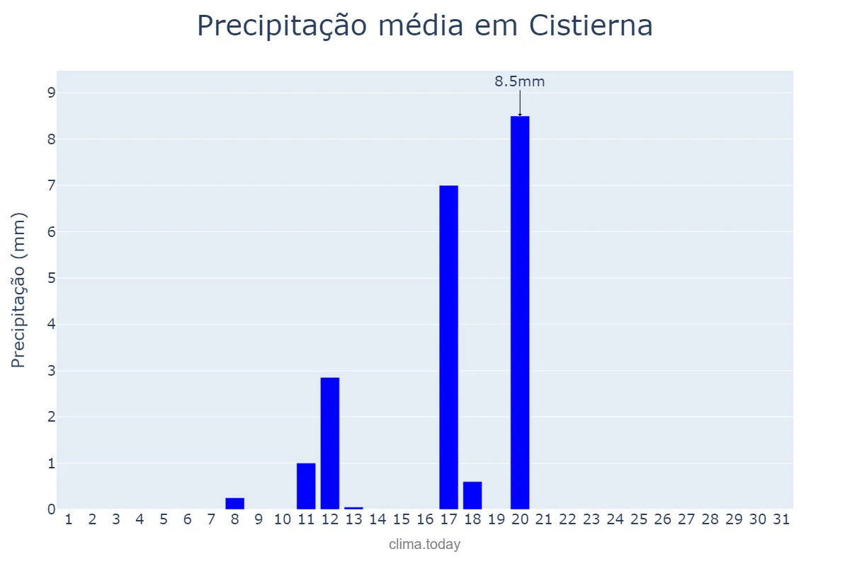 Precipitação em agosto em Cistierna, Castille-Leon, ES