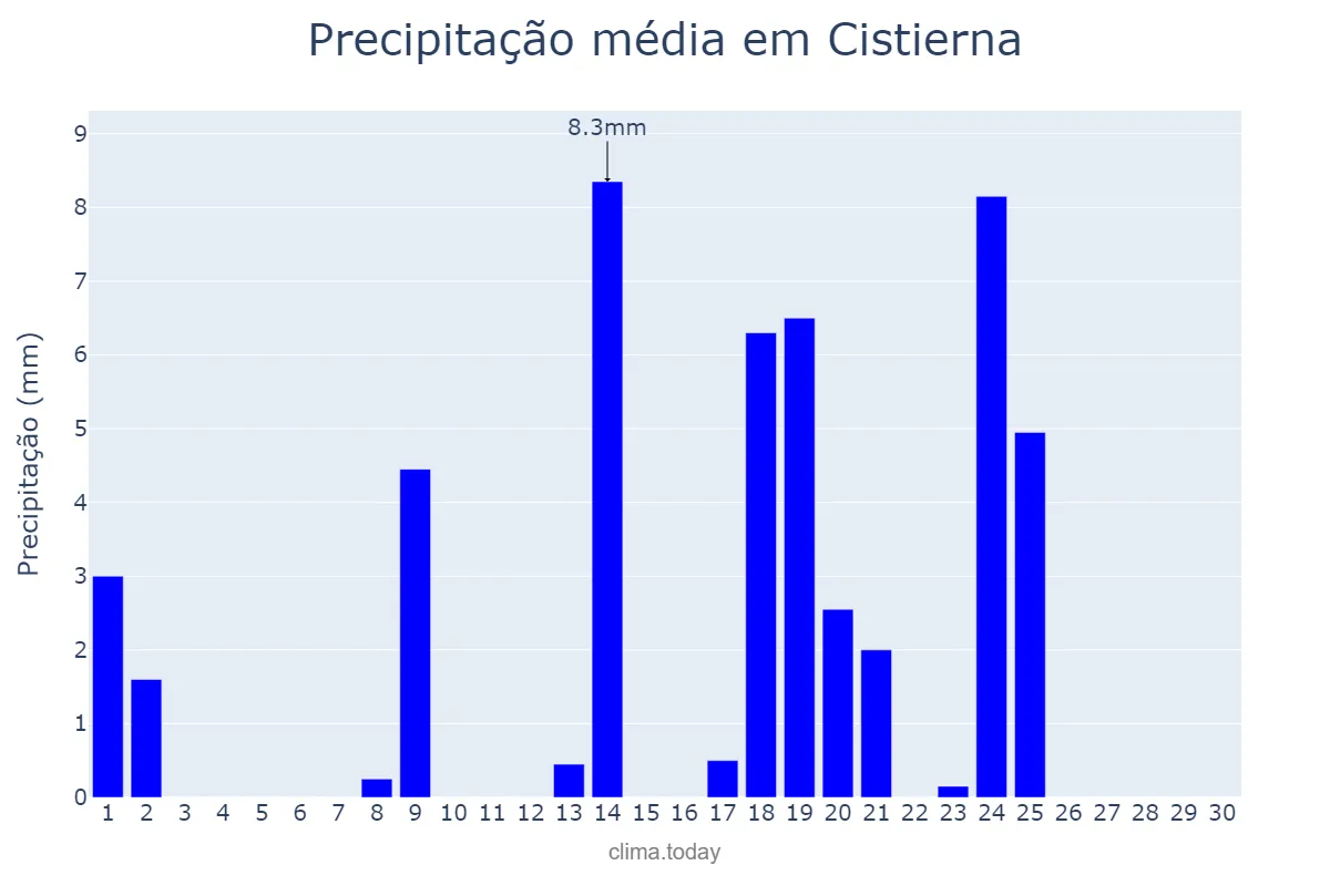 Precipitação em setembro em Cistierna, Castille-Leon, ES