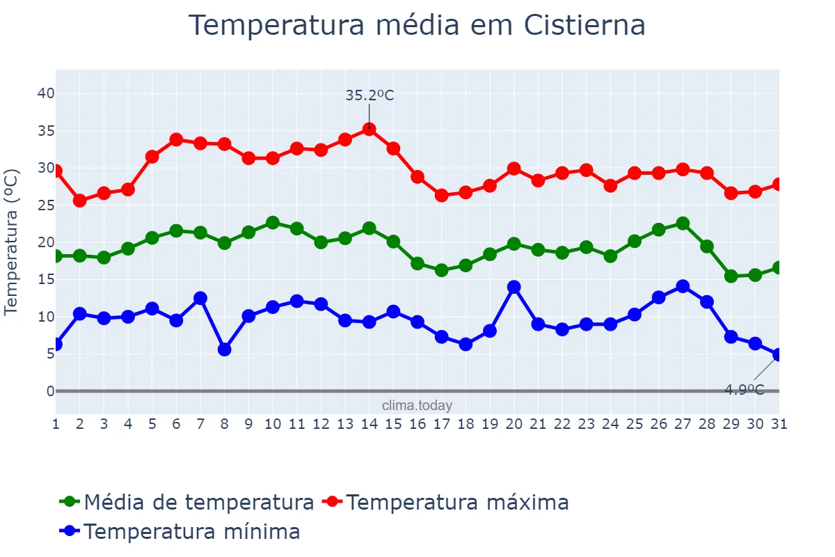 Temperatura em agosto em Cistierna, Castille-Leon, ES