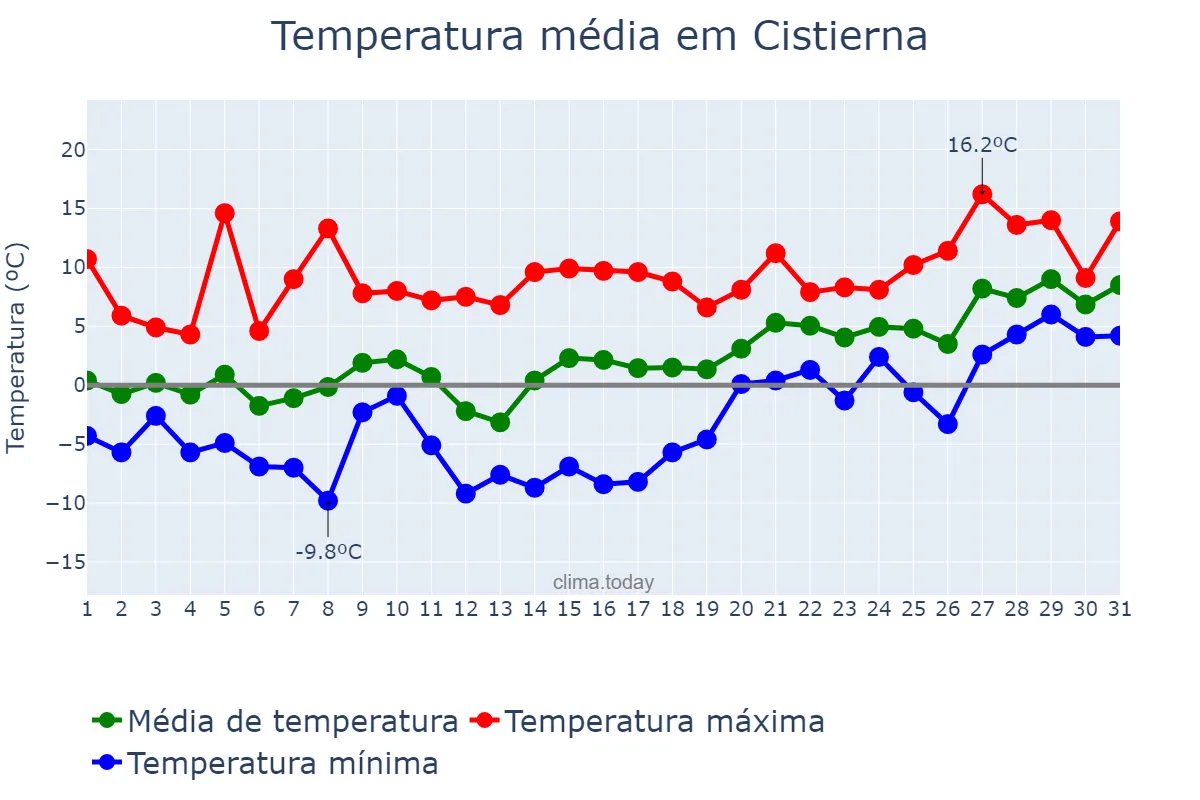Temperatura em janeiro em Cistierna, Castille-Leon, ES