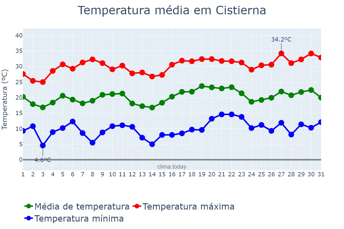 Temperatura em julho em Cistierna, Castille-Leon, ES