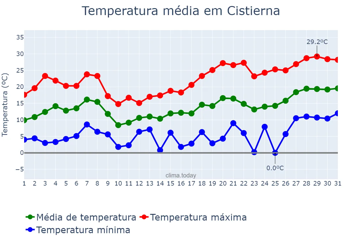 Temperatura em maio em Cistierna, Castille-Leon, ES