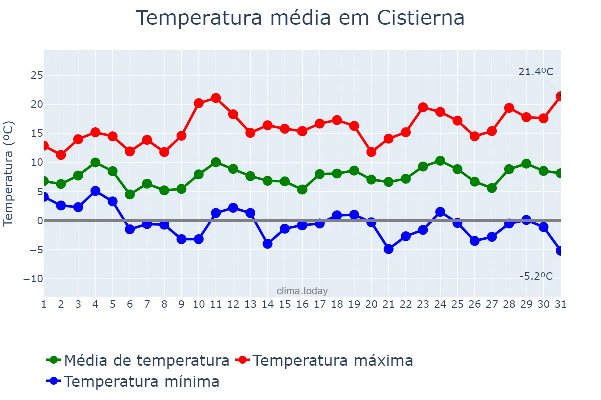 Temperatura em marco em Cistierna, Castille-Leon, ES