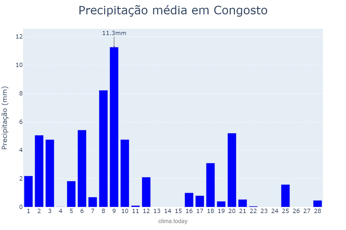 Precipitação em fevereiro em Congosto, Castille-Leon, ES
